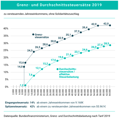 Grenzsteuersätze Grenzsteuersätze