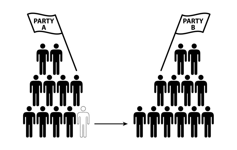 Parteien profitieren von Spenden - und die Spender können das Geld absetzen. Parteien profitieren von Spenden - und die Spender können das Geld absetzen.
