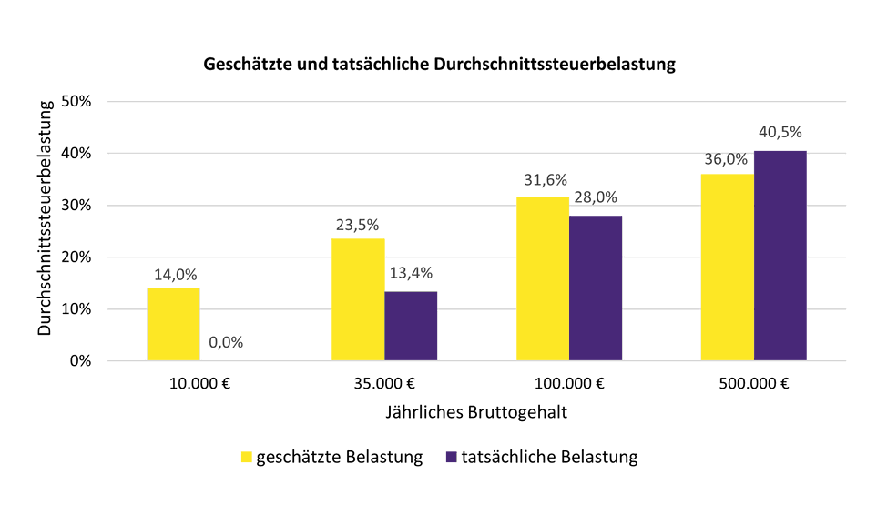 Die durchschnittliche Einkommensteuerbelastung vor allem für niedrige und mittlere Einkommen wird stark überschätzt. Die durchschnittliche Einkommensteuerbelastung vor allem für niedrige und mittlere Einkommen wird stark überschätzt.