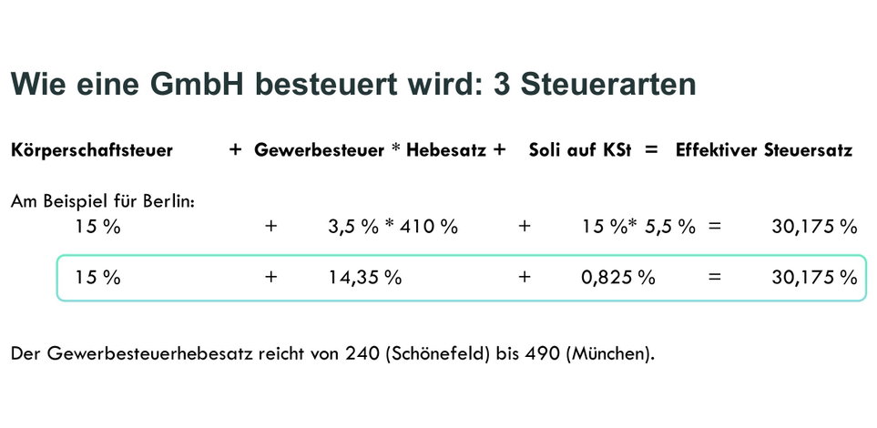 Besteuerung einer GmbH: 3 Steuerarten Besteuerung einer GmbH: 3 Steuerarten