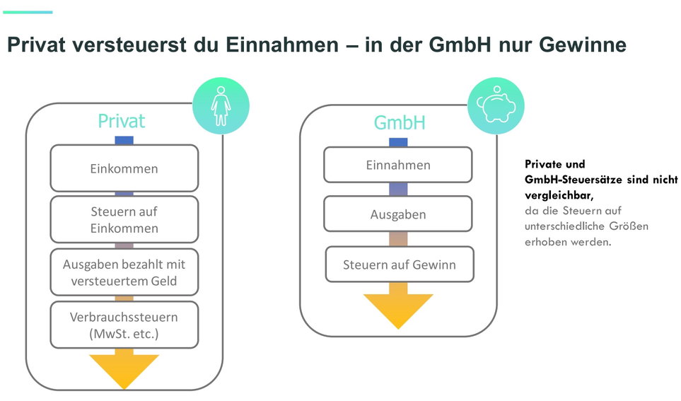 Schaubild private Steuern und Steuern für GmbH Schaubild private Steuern und Steuern für GmbH