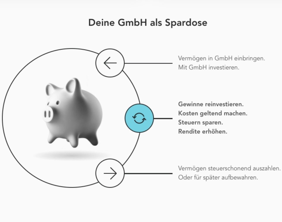 Schaubild GmbH als Sparschwein Schaubild GmbH als Sparschwein