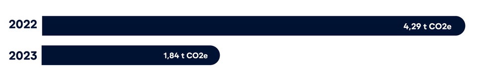 CO2-Bilanz 2022 und 2023 CO2-Bilanz 2022 und 2023